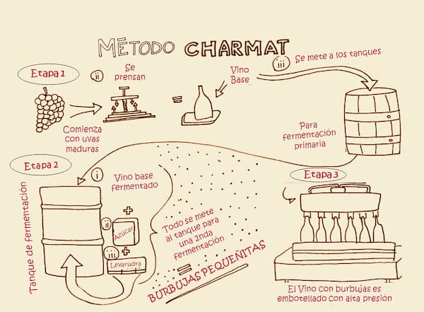 Método de elaboración Charmat - Imagen de Th Big Wine Theory